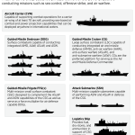 Carrier Strike Group Chart